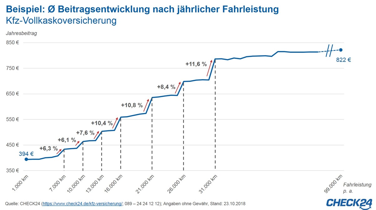 Kfz-Versicherung: 1.000 Kilometer mehr - Beitrag steigt um bis zu zwölf ...